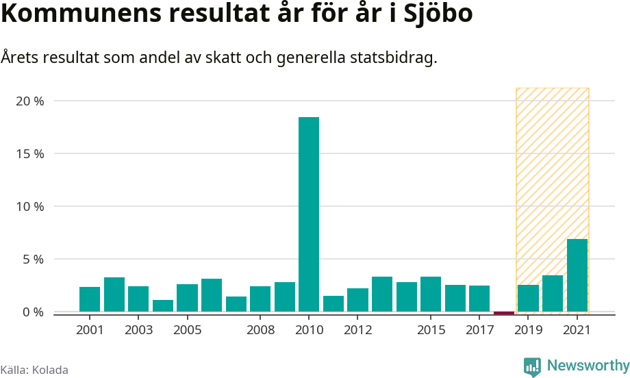 Graf: Kommunens resultat över tid i Sjöbo kommun